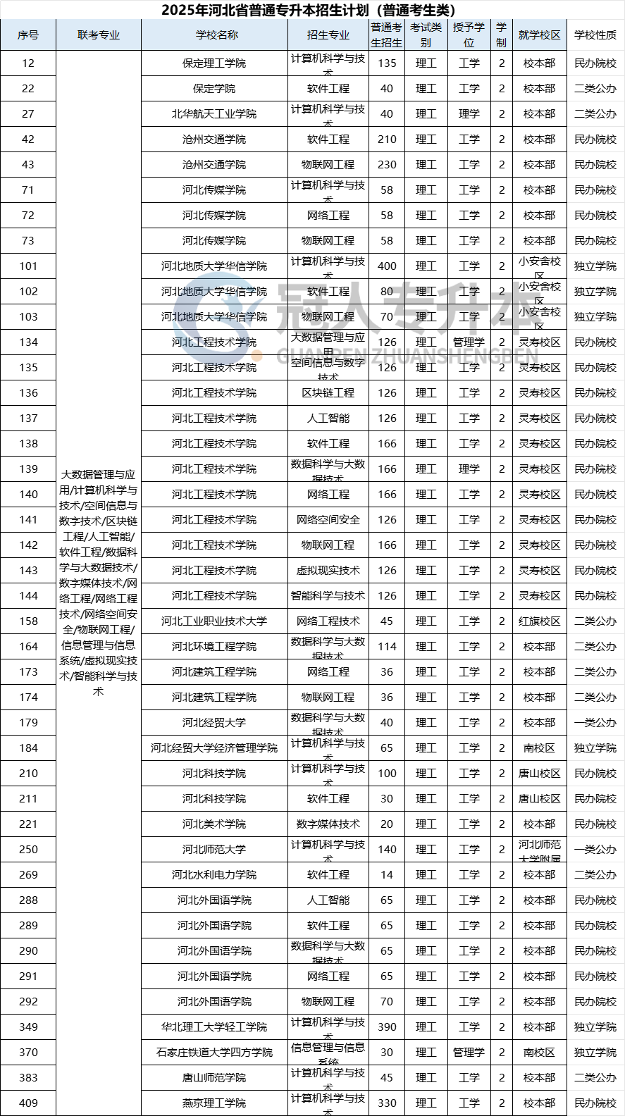 2025年河北专升本软件工程专业学几年？